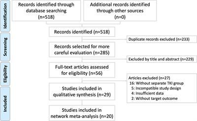 Comparison of T790M Acquisition After Treatment With First- and Second-Generation Tyrosine-Kinase Inhibitors: A Systematic Review and Network Meta-Analysis